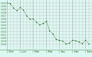 Graphe de la pression atmosphrique prvue pour Saint-Jean-du-Corail