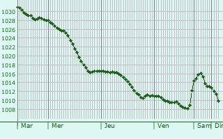 Graphe de la pression atmosphrique prvue pour Kletskaya