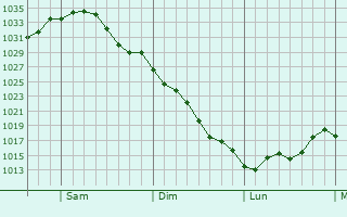 Graphe de la pression atmosphrique prvue pour North Branford