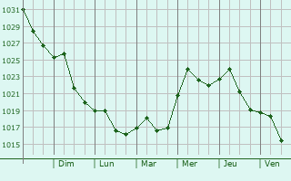 Graphe de la pression atmosphrique prvue pour Highland Springs