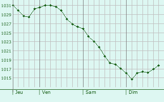 Graphe de la pression atmosphrique prvue pour Keswick
