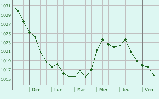 Graphe de la pression atmosphrique prvue pour Lake Arbor