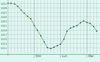 Graphe de la pression atmosphrique prvue pour Petukhovo