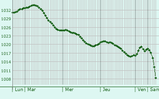 Graphe de la pression atmosphrique prvue pour Kozhukhovo