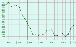 Graphe de la pression atmosphrique prvue pour Ryazanskiy