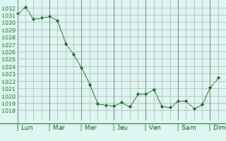 Graphe de la pression atmosphrique prvue pour Orekhovo-Borisovo Severnoye