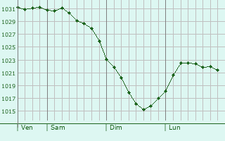Graphe de la pression atmosphrique prvue pour Borovskoy