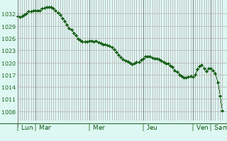 Graphe de la pression atmosphrique prvue pour Nakhabino