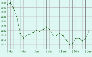 Graphe de la pression atmosphrique prvue pour Cherepovets