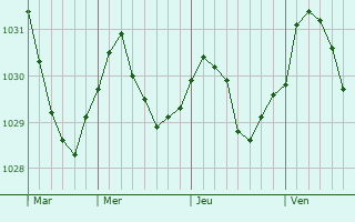Graphe de la pression atmosphrique prvue pour Golyshmanovo