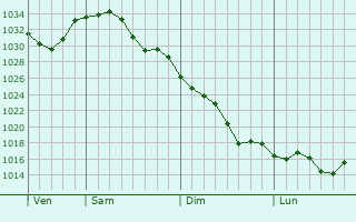 Graphe de la pression atmosphrique prvue pour Hopatcong Hills
