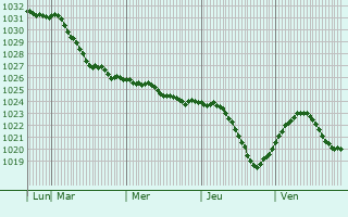 Graphe de la pression atmosphrique prvue pour Udomlya