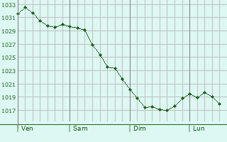 Graphe de la pression atmosphrique prvue pour Fort Drum