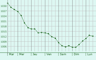 Graphe de la pression atmosphrique prvue pour Kurkino