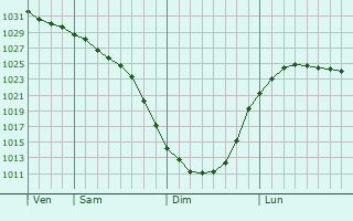 Graphe de la pression atmosphrique prvue pour Kamyshlov