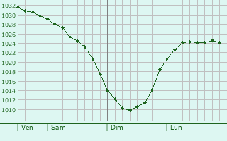 Graphe de la pression atmosphrique prvue pour Talitsa