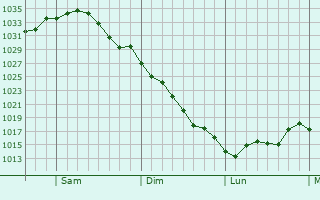 Graphe de la pression atmosphrique prvue pour Ridge