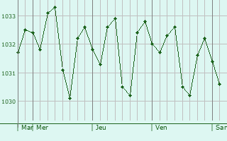 Graphe de la pression atmosphrique prvue pour Traralgon