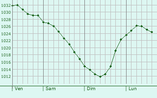 Graphe de la pression atmosphrique prvue pour Yekaterinburg