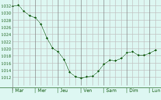 Graphe de la pression atmosphrique prvue pour Ozerne