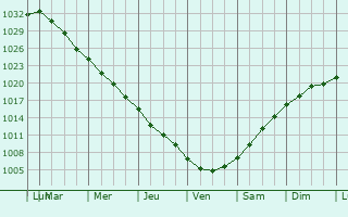 Graphe de la pression atmosphrique prvue pour Fuglafjrur