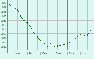 Graphe de la pression atmosphrique prvue pour Zhurivka