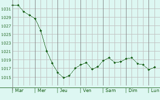 Graphe de la pression atmosphrique prvue pour Sosenskiy