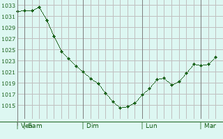 Graphe de la pression atmosphrique prvue pour Donnacona
