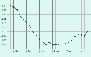 Graphe de la pression atmosphrique prvue pour Varva