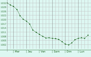 Graphe de la pression atmosphrique prvue pour Ivnya