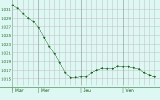 Graphe de la pression atmosphrique prvue pour Garabr