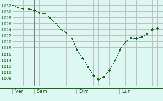 Graphe de la pression atmosphrique prvue pour Omutinskiy