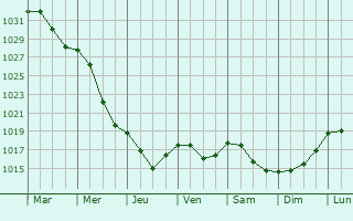 Graphe de la pression atmosphrique prvue pour Minsk