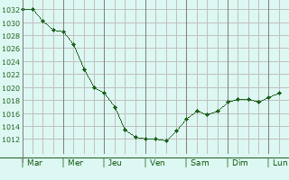 Graphe de la pression atmosphrique prvue pour Baranovka