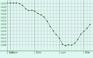 Graphe de la pression atmosphrique prvue pour Promyshlennaya