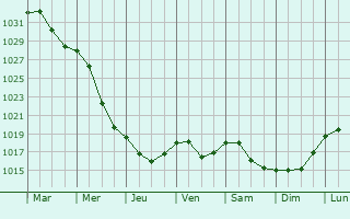 Graphe de la pression atmosphrique prvue pour Horad Zhodzina