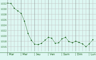 Graphe de la pression atmosphrique prvue pour Verkhnedneprovskiy