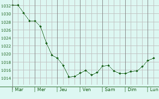 Graphe de la pression atmosphrique prvue pour Salihorsk