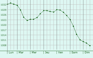 Graphe de la pression atmosphrique prvue pour Varkaus