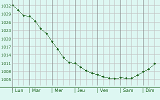 Graphe de la pression atmosphrique prvue pour Banchory