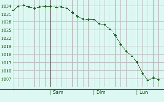 Graphe de la pression atmosphrique prvue pour Iskitim