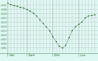 Graphe de la pression atmosphrique prvue pour Mezhdurechenskiy