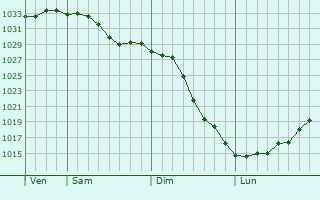 Graphe de la pression atmosphrique prvue pour Pavlodar