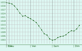 Graphe de la pression atmosphrique prvue pour Zheleznodorozhnyy