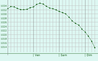 Graphe de la pression atmosphrique prvue pour Vikulovo