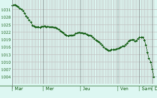 Graphe de la pression atmosphrique prvue pour Kirzhach