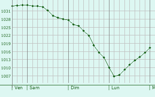 Graphe de la pression atmosphrique prvue pour Krasnoobsk