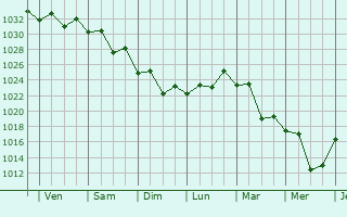 Graphe de la pression atmosphrique prvue pour Bomaderry