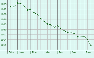 Graphe de la pression atmosphrique prvue pour Longford