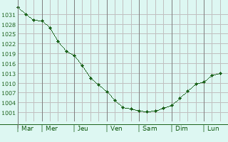Graphe de la pression atmosphrique prvue pour Lubny